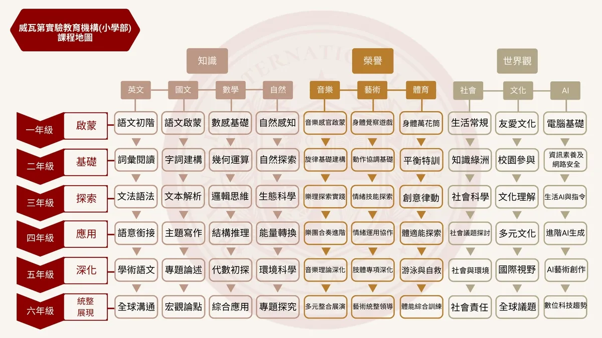 威瓦第學習路徑